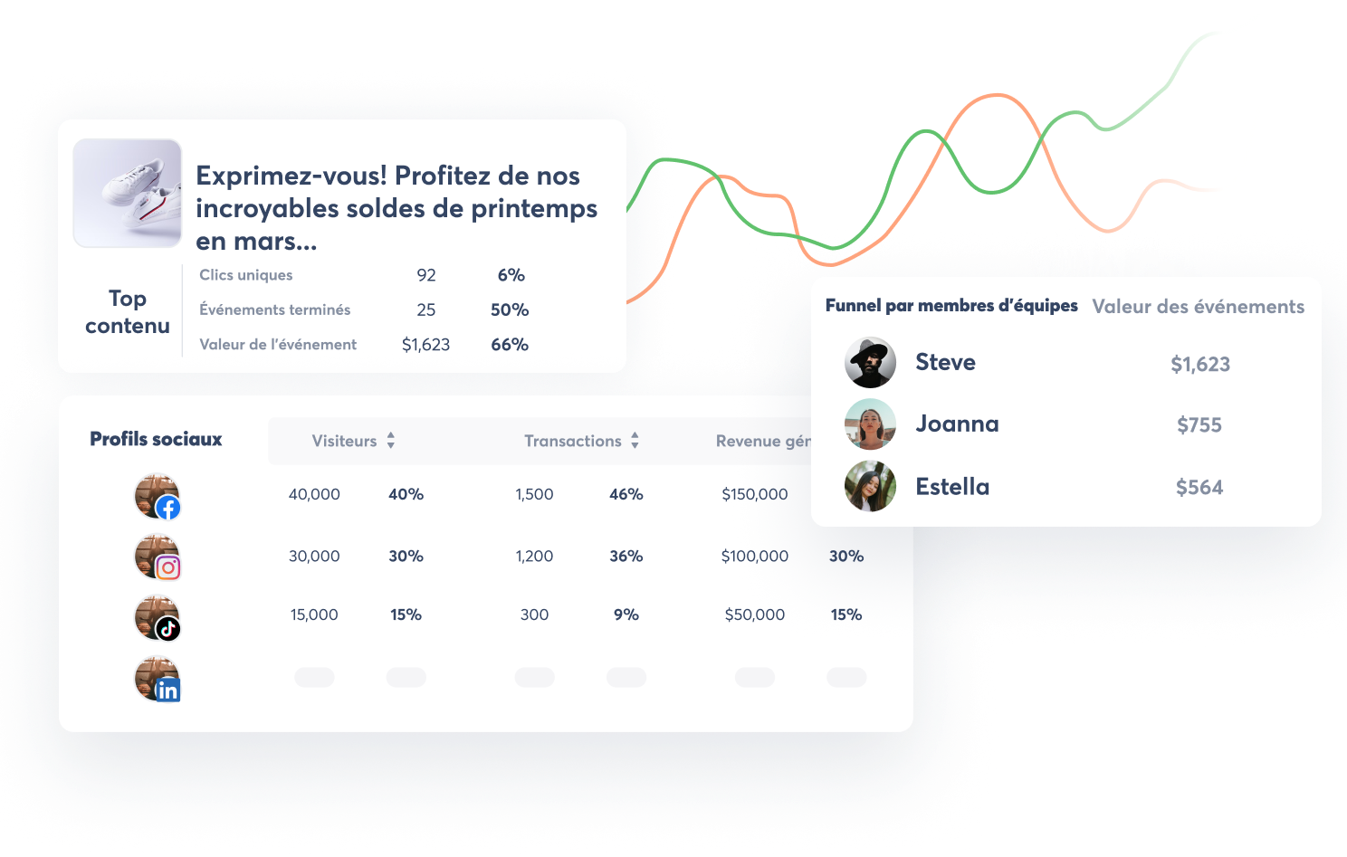 image du produit montrant les résultats réels des compagnes social media