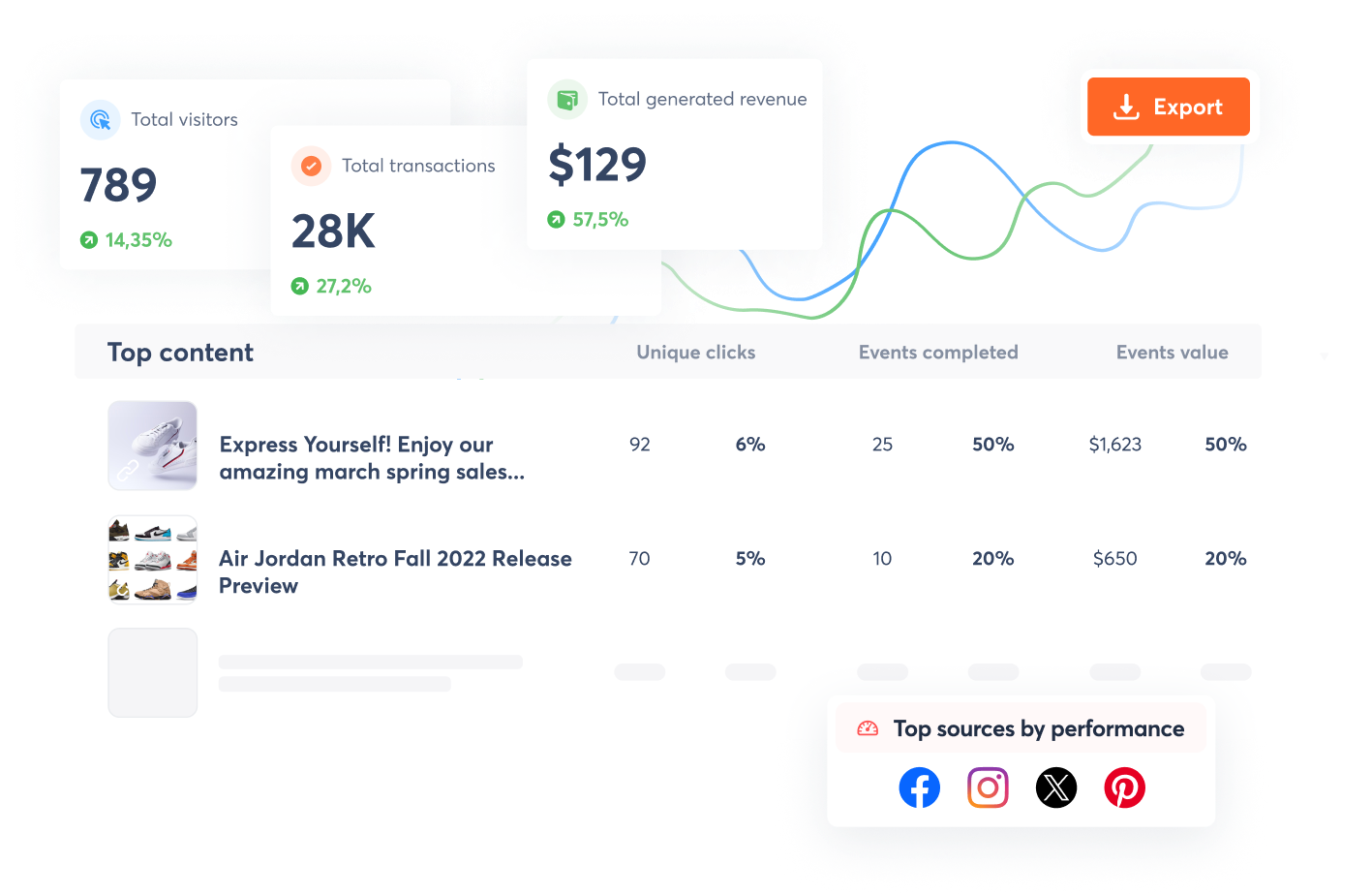 A view of see what posts and conversations are driving sales, leads, and traffic